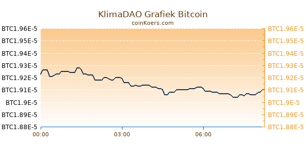 KlimaDAO Grafiek Vandaag