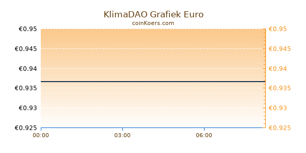 KlimaDAO Grafiek Vandaag