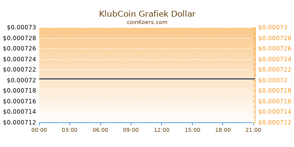 KlubCoin Grafiek Vandaag