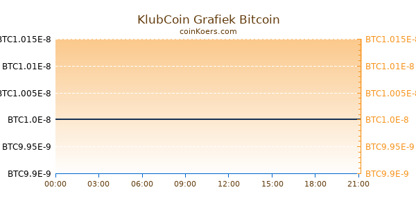 KlubCoin Grafiek Vandaag