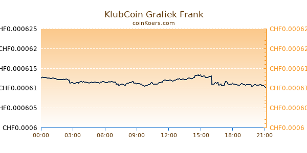 KlubCoin Grafiek Vandaag