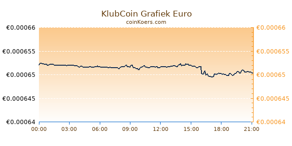 KlubCoin Grafiek Vandaag