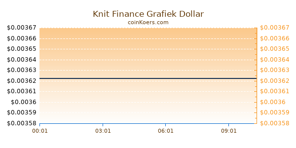 Knit Finance Grafiek Vandaag