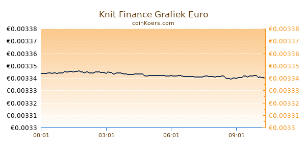 Knit Finance Grafiek Vandaag