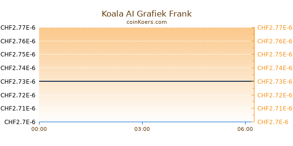 Koala AI Grafiek Vandaag