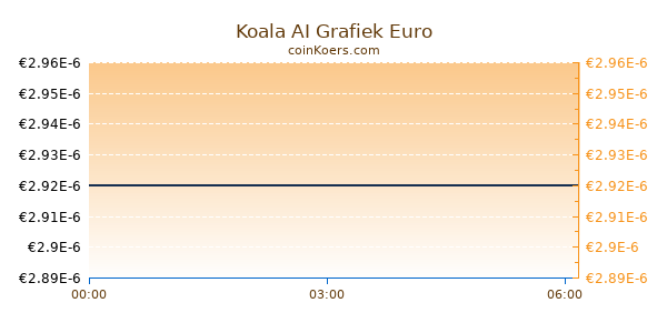 Koala AI Grafiek Vandaag