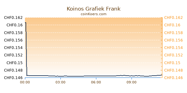 Koinos Grafiek Vandaag