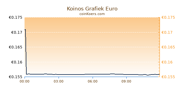 Koinos Grafiek Vandaag