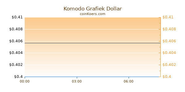 Komodo Grafiek Vandaag