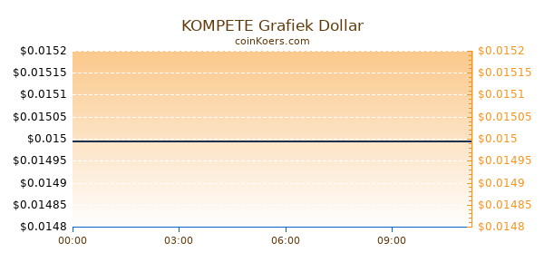 KOMPETE Grafiek Vandaag