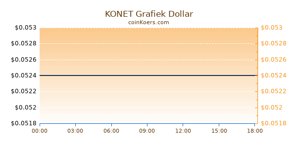 KONET Grafiek Vandaag