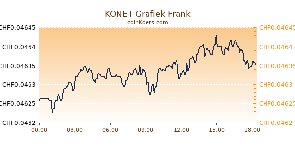 KONET Grafiek Vandaag