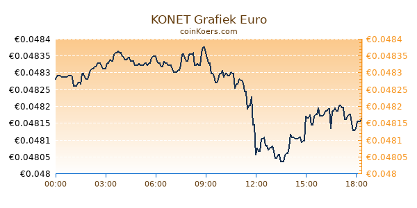 KONET Grafiek Vandaag