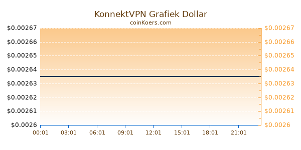 KonnektVPN Grafiek Vandaag