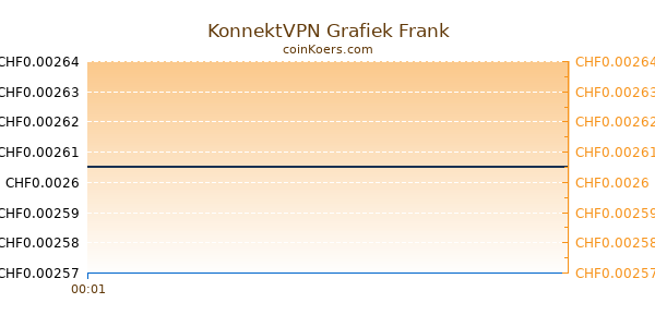 KonnektVPN Grafiek Vandaag