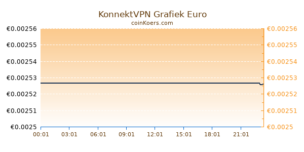 KonnektVPN Grafiek Vandaag