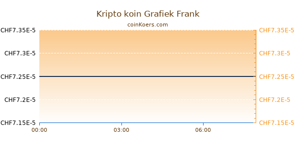 Kripto koin Grafiek Vandaag