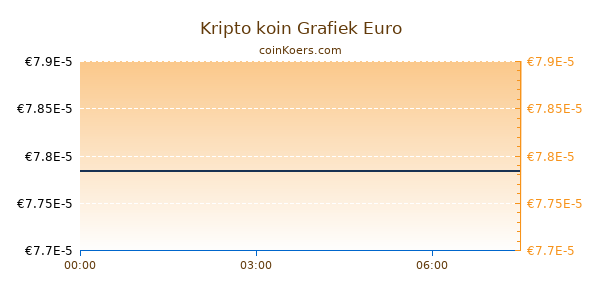 Kripto koin Grafiek Vandaag