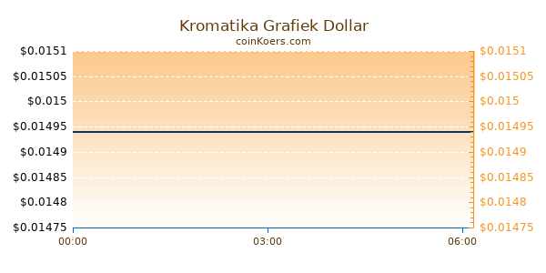 Kromatika Grafiek Vandaag