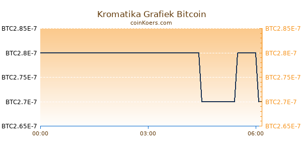 Kromatika Grafiek Vandaag