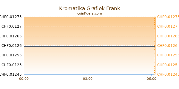 Kromatika Grafiek Vandaag