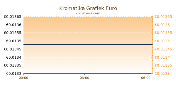 Kromatika Grafiek Vandaag