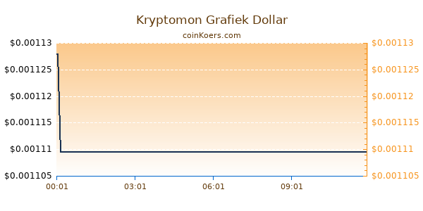 Kryptomon Grafiek Vandaag