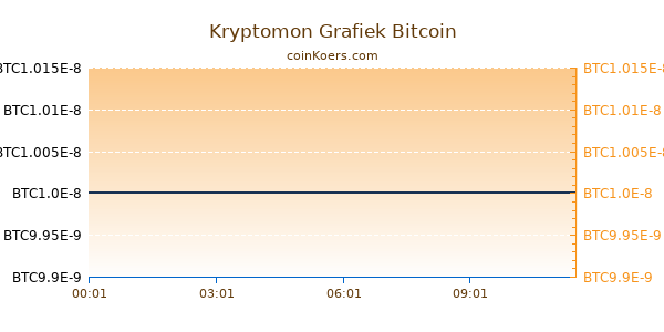 Kryptomon Grafiek Vandaag