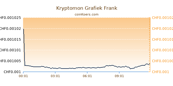 Kryptomon Grafiek Vandaag