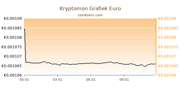 Kryptomon Grafiek Vandaag