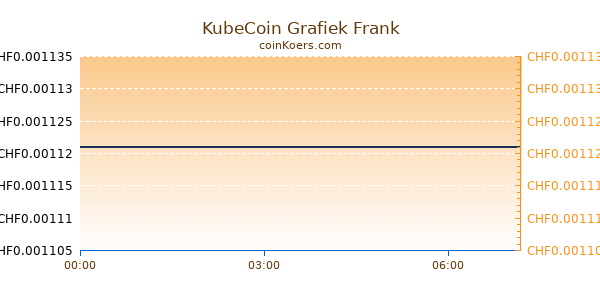 KubeCoin Grafiek Vandaag