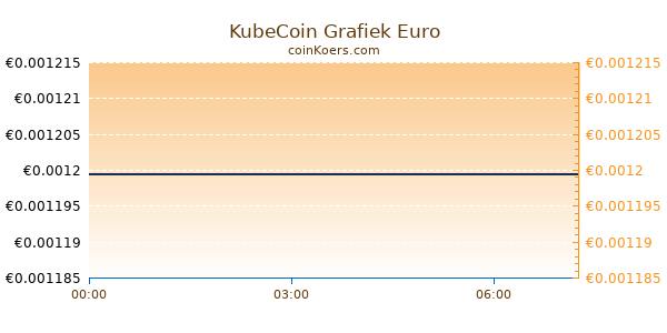 KubeCoin Grafiek Vandaag