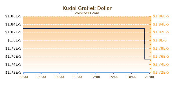 Kudai Grafiek Vandaag