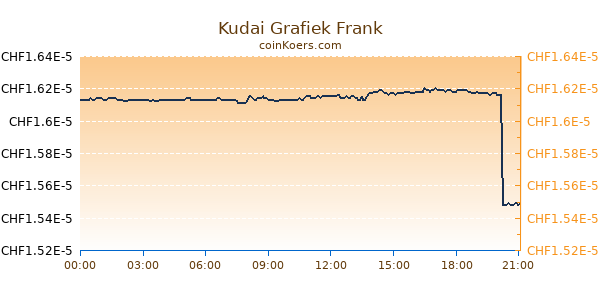 Kudai Grafiek Vandaag