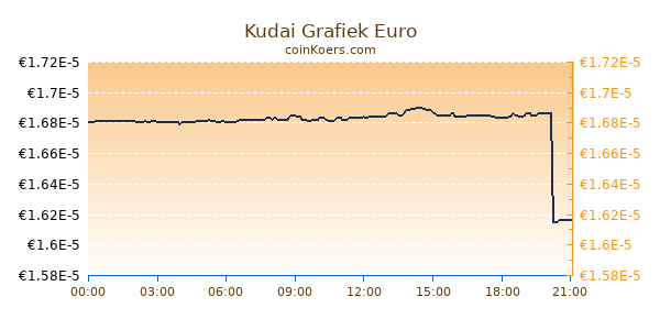 Kudai Grafiek Vandaag