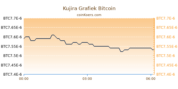 Kujira Grafiek Vandaag