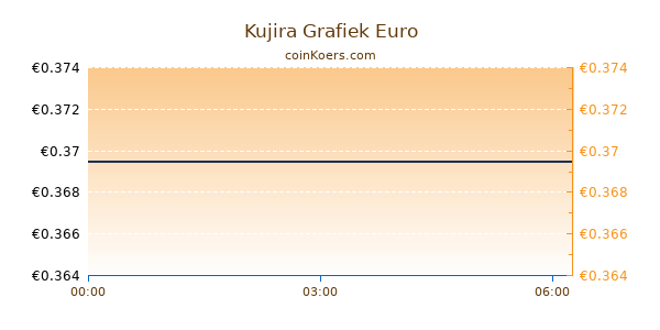 Kujira Grafiek Vandaag