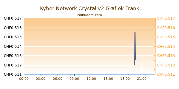 Kyber Network Crystal v2 Grafiek Vandaag