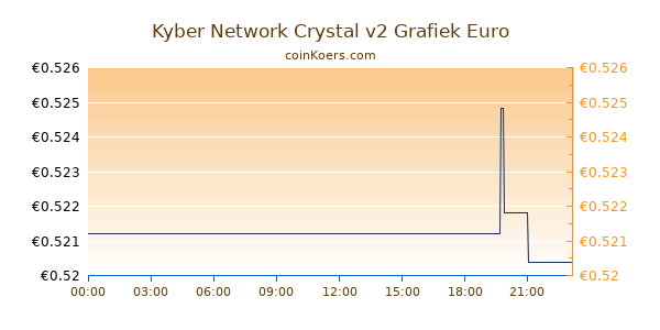 Kyber Network Crystal v2 Grafiek Vandaag