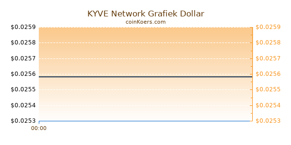 KYVE Network Grafiek Vandaag