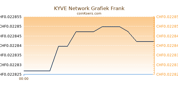 KYVE Network Grafiek Vandaag