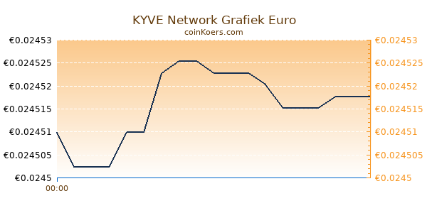 KYVE Network Grafiek Vandaag