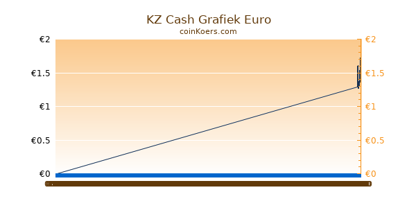 KZ Cash Grafiek Vandaag