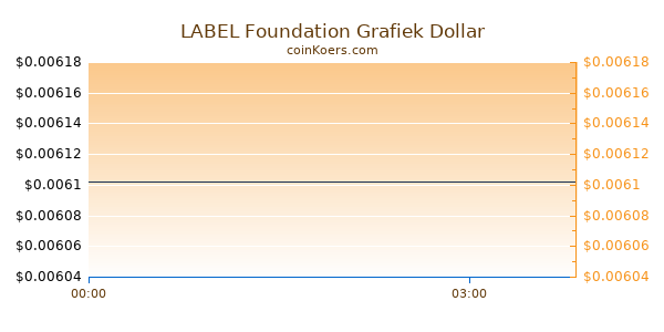 LABEL Foundation Grafiek Vandaag