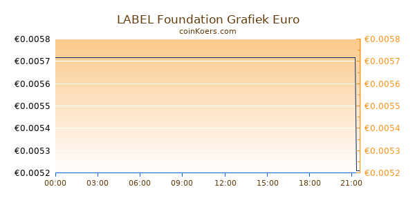 LABEL Foundation Grafiek Vandaag