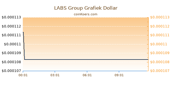 LABS Group Grafiek Vandaag