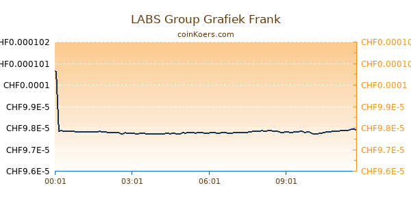 LABS Group Grafiek Vandaag