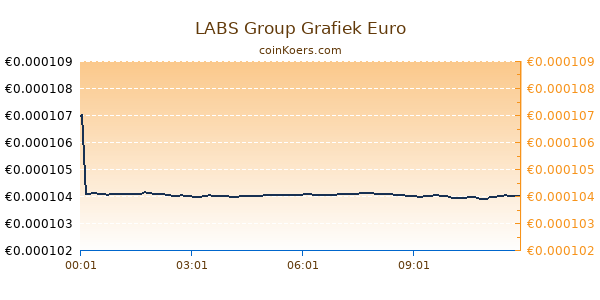 LABS Group Grafiek Vandaag