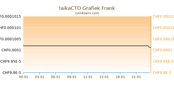 laikaCTO Grafiek Vandaag