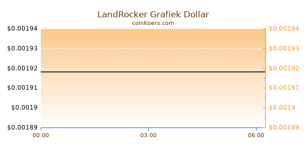 LandRocker Grafiek Vandaag